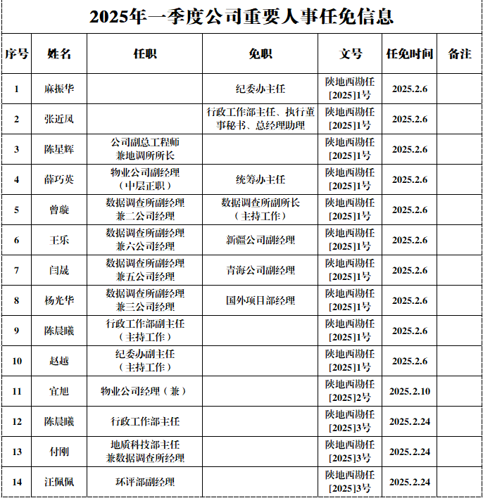 3-补充2025年一季度公司重要人事任免信息.png
